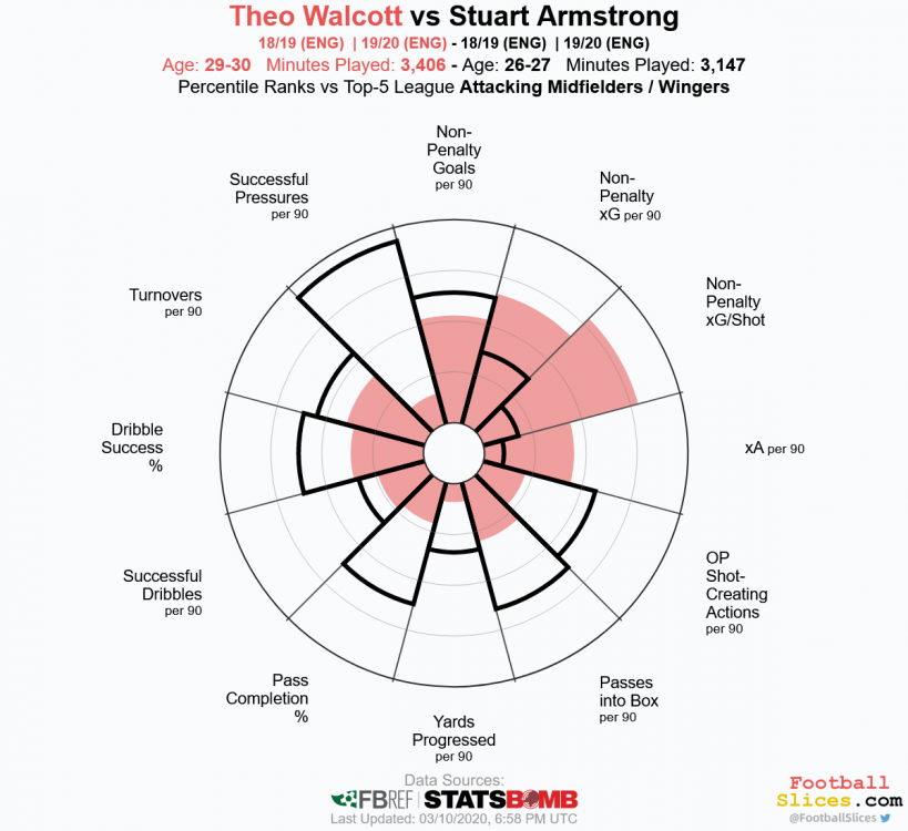Theo-Walcott-vs-Stuart Armstrong.png