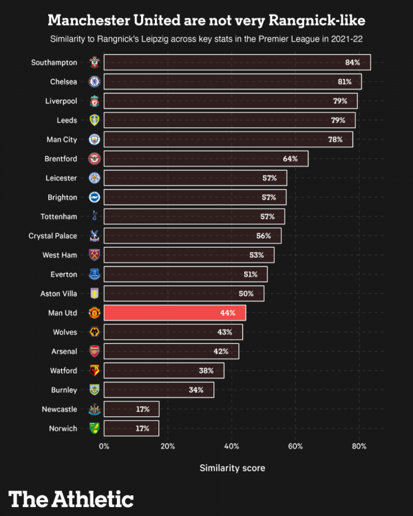 rangnick_similarity-1.thumb.png.241bb6c9345966756b073fa162013e2f.png