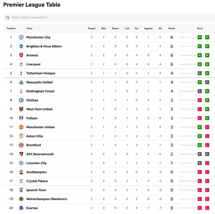 PL table after 2 games.png