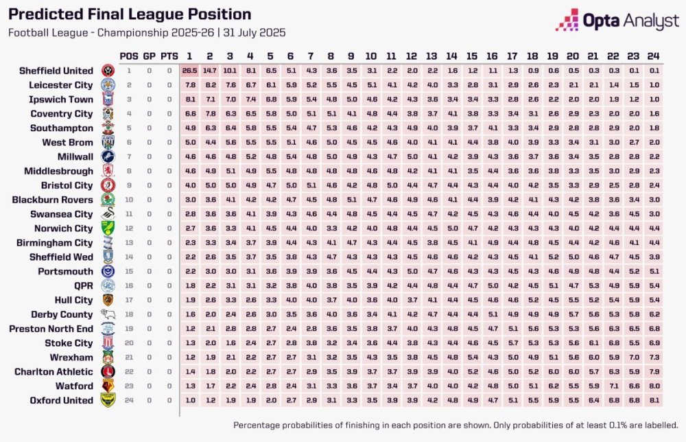 championship-predictions-2025-26-opta-supercomputer-2048x1317.jpeg